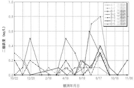 図 3-3　観測地点別二価鉄量の変動 　横軸は日による目盛りで等分に刻んであり，左端が 2011 年 10 月 22 日，右端が 2012 年 11 月 30 日である． 図 3-4　観測地点別全鉄量の変動 　横軸は日による目盛りで等分に刻んであり，左端が 2011 年 10 月 22 日，右端が 2012 年 11 月 30 日である．