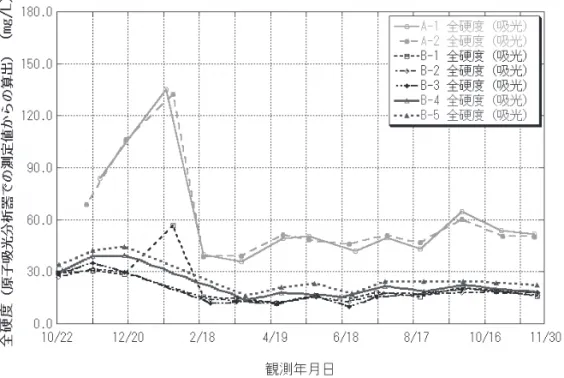 図 3-5　観測地点別の原子吸光分析器での測定値から算出した全硬度の変動 　横軸は日による目盛りで等分に刻んであり，左端が 2011 年 10 月 22 日，右端が 2012 年 11 月 30 日である． 図 3-6　観測地点別の硬度計で測定された全硬度の変動 　横軸は日による目盛りで等分に刻んであり，左端が 2011 年 10 月 22 日，右端が 2012 年 11 月 30 日である．