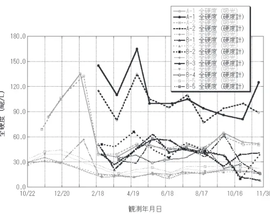 図 4  観測地点別の原子吸光分析器での測定値から算出した全硬度と硬度計で測定された全硬度との 変動の比較 　横軸は日による目盛りで等分に刻んであり，左端が 2011 年 10 月 22 日，右端が 2012 年 11 月 30 日である． （5）全硬度 　全硬度は，全硬度（吸光）と全硬度（硬度計）とを用いて測定した．全硬度（吸光）の 測定値は，いずれの調査地点でも冬季に若干高くなる傾向が見られるものの，14 ヶ月間 を通して激しく値が上下する様相は呈していない（図 3-5）．また，山葵田東（A-1）およ 