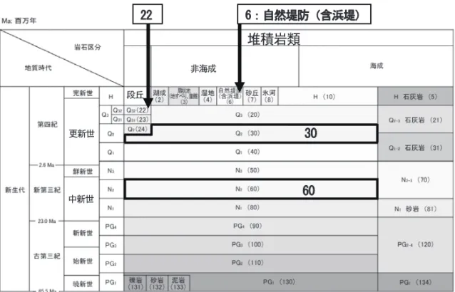図 2-2   図 2-1 の堆積岩類の凡例（ GSJ による地質図凡例に加筆） 図 2-3   図 2-1 の火山岩類の凡例（ GSJ による地質図凡例に加筆）22 30 60 6：自然堤防（含浜堤） 1040 826 非アルカリ 珪長質 火山岩類 中新世中新世更新世段丘 非海成堆積岩類 苦鉄質　図 2-2　図 2-1 の堆積岩類の凡例（GSJ による地質図凡例に加筆）図2-2  図2-1の堆積岩類の凡例（GSJによる地質図凡例に加筆） 図 2-3   図 2-1 の火山岩類の凡例（ GSJ による地質図