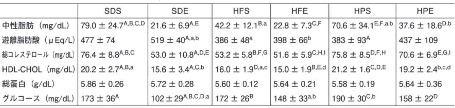 表 5　血清脂質，血清総蛋白および血清グルコース濃度（実験 1）