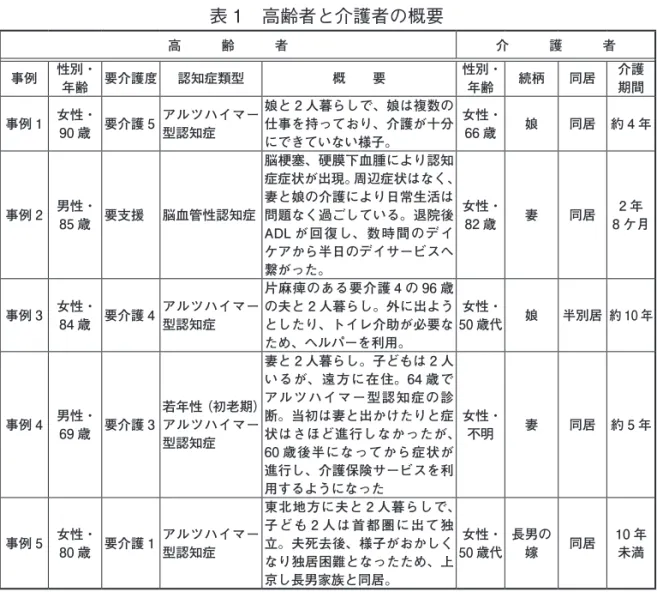 表 1　高齢者と介護者の概要 高　　　齢　　　者 介　　　護　　　者 事例 性別・ 年齢 要介護度 認知症類型 概　　要 性別・年齢 続柄 同居 介護期間 事例 1 女性・ 90 歳 要介護 5 アルツハイマー型認知症 娘と 2 人暮らしで、娘は複数の仕事を持っており、介護が十分 にできていない様子。 女性・66 歳 娘 同居 約 4 年 事例 2 男性・ 85 歳 要支援 脳血管性認知症 脳梗塞、硬膜下血腫により認知 症症状が出現。周辺症状はなく、妻と娘の介護により日常生活は問題なく過ごしている。退院後 