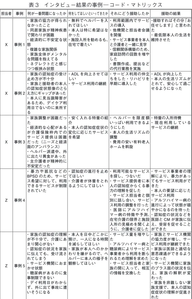 表 3　インタビュー結果の事例 ― コード・マトリックス 担当者 事例 何が一番問題になったか 何をしてほしいといってきたか それにどう援助したか 援助の結果 X 事例 1 ・家族の協力が得られなかったこと・同居家族が精神疾患で関わりが困難・経済的に不安定な状態 ・複雑な家族関係 ・家族全体がメンタル な問題を抱えてる ・ネグレクトだと感じ つつ板挟み状態 ・無料でヘルパーを入れてほしい・本人は特に希望はなかった ・施設入所を勧めるも、在宅で看たい ・利用範囲内でサービスの導入・他機関と担当者会議を開催・サ
