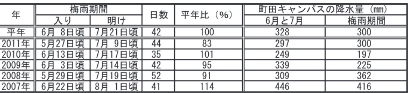 表 6　梅雨の期間と降水量の変化（関東甲信地方） 表6 入り 明け 6月と7月 梅雨期間 平年 6月 8日頃 7月21日頃 42 100 328 300 2011年 5月27日頃 7月 9日頃 44 83 297 300 2010年 6月13日頃 7月17日頃 35 101 249 197 2009年 6月 3日頃 7月14日頃 42 95 339 225 2008年 5月29日頃 7月19日頃 52 91 309 362 2007年 6月22日頃 8月 1日頃 41 114 446 416 (気象庁，ht
