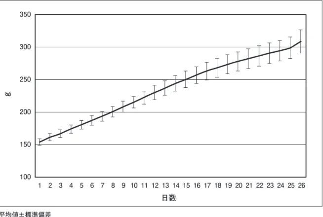 図 1　体重変化（実験 1）