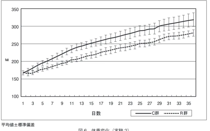 図 6　体重変化（実験 2）