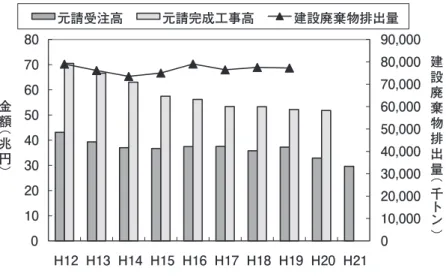 図 1　元請完成工事高，元請受注高及び建設廃棄物排出量 　そこで，元請受注高が最近の建設廃棄物の排出量の推移を概ね表しうるものとして半期 ごとの動向をみると，図 2 のとおり，元請受注高は 2008（H20）年度より明らかに減少 傾向にあり，H21 年度は H19 年度の 2 割減となっている．これに伴い，報道のとおり， 建設廃棄物は排出量そのものが減少してきていると考えられる．排出量の減少は，処理施 設の余裕や処理費用の低減を招くため，不法投棄等を減らす要因となりうる． 図 2　元請受注高の動向（年度別半