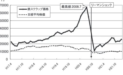 図 3　鉄スクラップ価格と株価（筆者作成） 4．建設廃棄物の不法投棄等の動向と考察 4.1　不法投棄等の動向 　環境省は，「産業廃棄物の不法投棄等の状況」を 2008（H20）年度分まで公表してい る 11 ．2008（H20）年度はリーマンショックや資材価格の高騰・急落が生じ，また建設 業の倒産がピークであった年度であり，建設不況の影響が現れ始めると考えられる．　 図 4　産業廃棄物の不法投棄の状況（筆者作成）