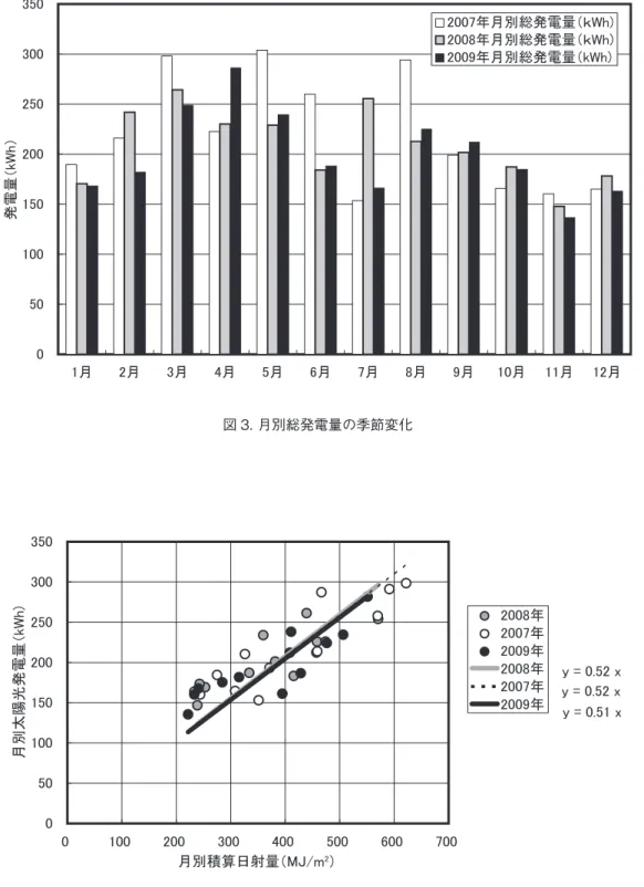 図 4. 日射量と太陽光発電量の関係