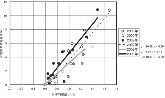 図 5. 風速と風力発電量の関係