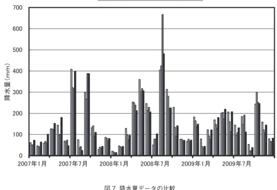 図 7. 降水量データの比較 謝辞 　本研究で用いられた気象観測装置は，文部科学省平成 18 年度私立大学経常費補助金「私 立大学教育研究高度化推進特別推進補助」を受けて設置された． 参考文献 気象庁の WEB，http://www.jma.go.jp/jma/index.html 坪田幸政，2008 年，「大気環境ステーションと局地天気予報」，桜美林 Today，第 8 号，p.17-41． 坪田幸政・高碕梓，2009 年， 「町田キャンパスの気象と天気予報 2008」，桜美林 Today，第 9 号，p