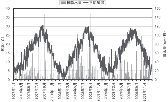 図 1. 日平均気温（折れ線）と日降水量 ( 縦棒 ) の変化 3. 降水量 　2009 年の年降水量は，1675.5 mm であり，2007 年とほぼ同程度であり，昨年よりも 約 300 mm 少なかった．表 3 に示したように，過去 3 年間の月別降水量の変化パターン は大きく異なり，降水量予測の難しいことがわかる．例えば，過去二年と比較して，9 月 は著しく少ない 37.9 mm であったが，10 月は 100 mm 以上多い 246.2 mm が記録され た．この降水パターンの変化は，図 1 に示し