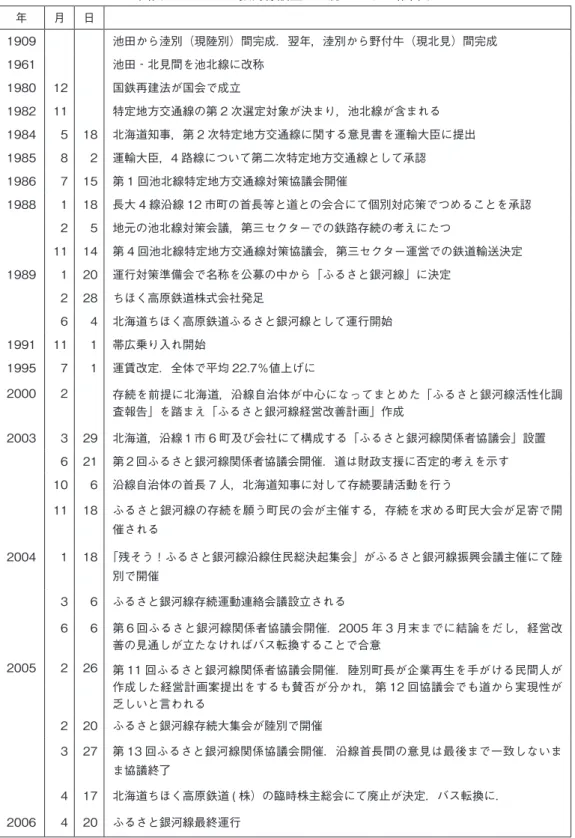 図表 2　ふるさと銀河線設立から廃止までの略年表 年 月 日 1909 池田から淕別（現陸別）間完成．翌年，淕別から野付牛（現北見）間完成 1961 池田‐北見間を池北線に改称 1980 12 国鉄再建法が国会で成立 1982 11 特定地方交通線の第 2 次選定対象が決まり，池北線が含まれる 1984 5 18 北海道知事，第 2 次特定地方交通線に関する意見書を運輸大臣に提出 1985 8 2 運輸大臣，4 路線について第二次特定地方交通線として承認 1986 7 15 第 1 回池北線特定地方交通線対