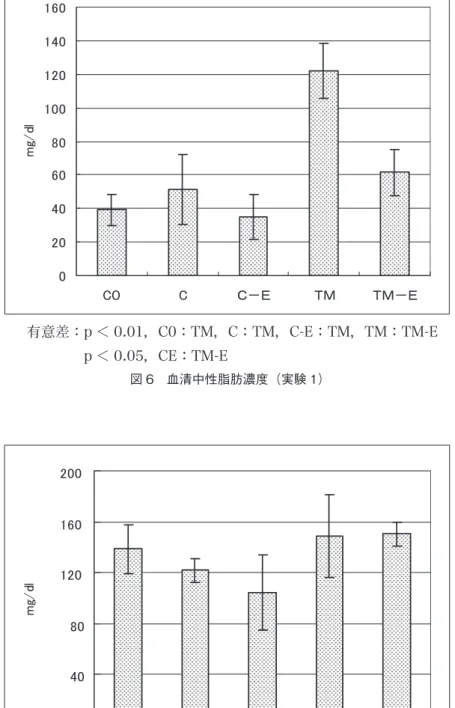 図 6　血清中性脂肪濃度（実験 1）
