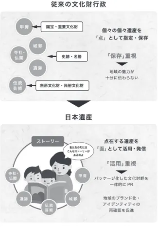図 1　 日本遺産事業の方向性（日本遺産ポータルサ イトより）