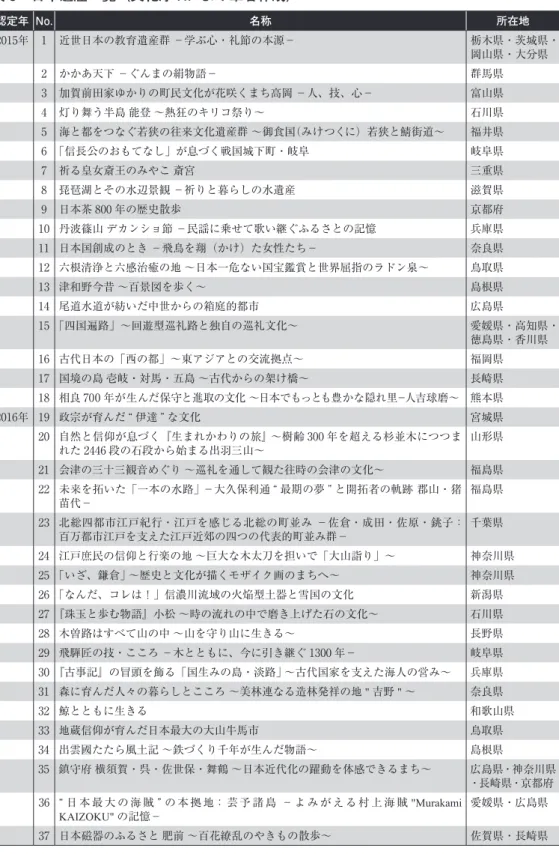 表 3　日本遺産一覧（文化庁 HP より筆者作成） 認定年 No. 名称 所在地 2015年 1 近世日本の教育遺産群 −学ぶ心・礼節の本源− 栃木県・茨城県・ 岡山県・大分県 2 かかあ天下 −ぐんまの絹物語− 群馬県 3 加賀前田家ゆかりの町民文化が花咲くまち高岡 −人、技、心− 富山県 4 灯り舞う半島 能登 ～熱狂のキリコ祭り～ 石川県 5 海と都をつなぐ若狭の往来文化遺産群 ～御食国（みけつくに）若狭と鯖街道～ 福井県 6 「信長公のおもてなし」が息づく戦国城下町・岐阜 岐阜県 7 祈る皇女斎王の
