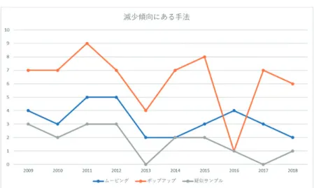 表 7：減少傾向にある手法の推移 このグラフでは「ムービング」「ポップアップ」「疑似サンプル」が減少傾向であった。 「ムービング」は日本の POP 広告の黎明期より存在しているギミックであり、売り場の 様々な場所で見かけることができる。現在、採用しているカテゴリー数でみると多くな く、特定のカテゴリーでの使用が多いのかもしれない。「ポップアップ」は POP 広告なら ではの立体造形による訴求である。この 10 年間で最も減少している 2016 年は、平面的な 表現手法が多かったと感じている。「疑似サンプル」