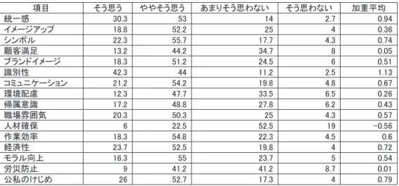 図表 13　制服の効用に関する意識 項目 そう思う ややそう思う あまりそう思わない そう思わない 加重平均 30.3 53 14 2.7 0.94 18.8 52.2 25 4 0.36 22.3 55.7 17.7 4.3 0.74 13.2 44.2 34.7 8 0.05 18.3 51.2 24.5 6 0.51 42.3 44 11.2 2.5 1.13 21.2 54.2 19.8 4.8 0.67 12.3 47.7 33.5 6.5 0.26 17.2 48.8 27.8 6.2 0.43