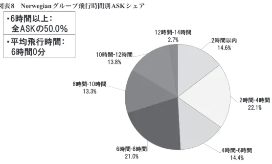 図表 8   Norwegian グループ飛行時間別 ASK シェア 2時間以内 14.6% 2時間-4時間 22.1% 4時間-6時間 14.4%6時間-8時間21.0%8時間-10時間13.3%10時間-12時間13.8%12時間-14時間2.7%Norwegianグループ飛行時間別ASKシェア・6時間以上：全ASKの50.0％ 図表8・平均飛行時間：6時間0分
