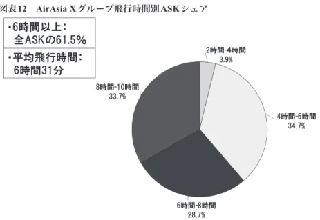 図表 12   AirAsia X グループ飛行時間別 ASK シェア 2時間-４時間 3.9% 4時間-6時間 34.7% 6時間-8時間 28.7%8時間-10時間33.7% AirAsia Xグループ飛行時間別ASKシェア・6時間以上：全ASKの61.5％ 図表12・平均飛行時間：6時間31分 出典： CAPA （ Center for Asia‐Pacific Aviation)  データベースから筆者作成5.2．AirAsia X