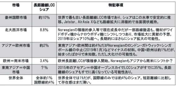 図表 18  各市場の長距離線 LCC の現況 各市場の長距離線LCCの現況 市場 長距離線LCC シェア 特記事項 豪州国際市場 約10％ 世界で最も古い長距離線LCC市場であり、シェアはこの水準で安定的に推 移。Jetstar、AirAsia Xなども路線拡大に消極的で当面現状維持。 北大西洋市場 8.8％ Norwegianの積極的参入等で現在成長中だが一部路線撤退も。機材がワイ ドボディ機からナロウボディ機にシフトしつつあり、市場拡大に貢献の予想。 2019年はシェア10％超へ。長期的にはさらにシェ