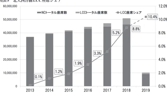 図表 6  北大西洋 LCC 座席シェア（ 2018 ） 北大西洋LCC座席シェア（2018） LCC,  8.8% NC,  91.2% Norwegian Grp, 5.8%WOW air, 1.8%WestJet, 0.6%Eurowings, 0.4%その他, 0.2% 図表6