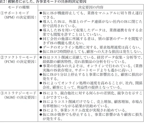 表 2：被験者に示した、各事業モードの具体的決定要因 モードの種類 決定要因の内容 ①  サポートモード （SPM）の決定要因： 仮に ISが機能停止しても、業務をマニュアルに切り替え遂行できる。 導入した ISは、外部とのデータ連係がない社内の ISに閉じた 形で活用されている。 導入した ISを用いて収集したデータは、業務連携を有する企 業でも閲覧を許すことはしていない。 同じ会社の他部に所属する者は、別の部署のデータを閲覧で きずISの機能も使えない。 データのオンライン処理に対する、要求処理速度は高
