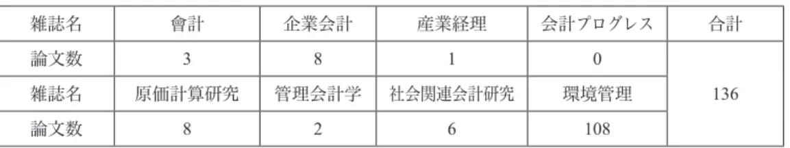 表 1 論文集ごとの論文数 雑誌名 會計 企業会計 産業経理 会計プログレス 合計 論文数 3 8 1 0 雑誌名 原価計算研究 管理会計学 社会関連会計研究 環境管理 136 論文数 8 2 6 108 表 2 論文数の推移 （本） （年） 4.2　研究方法 　次に、どのような研究方法が用いられているのかを示したのが表3 である。研究方法に ついては、 「規範的研究」 「ケース／フィールド」 「サーベイ」 「文献レビュー」 「その他」に分 類した 8） 。 「その他」には、例えば「アーカイバル」「分析的研