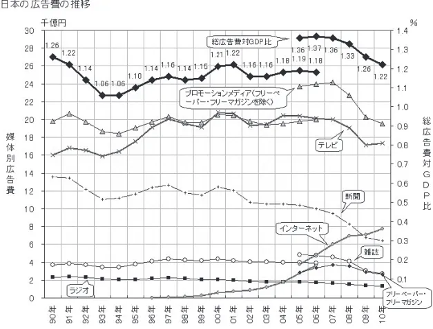 図 3 第5章　デジタルネットワークの拡大 　1990 年代初期にインターネットが一般に普及し始めてから約20年、それは失われた 20年といわれている日本経済のバブル崩壊後の 20年とほぼ重なる。その間インターネッ トは企業のマーケティング戦略に様々な形でインパクトを与えてきた。特に21世紀になっ てからの 10年間、インターネットは広告メディアとして大きく成長、2009年にはインター ネット広告費は新聞広告費を僅かに追い抜きテレビに次ぐ、2番目の広告メディアとなり、 翌 2010年にはその差は明確となった