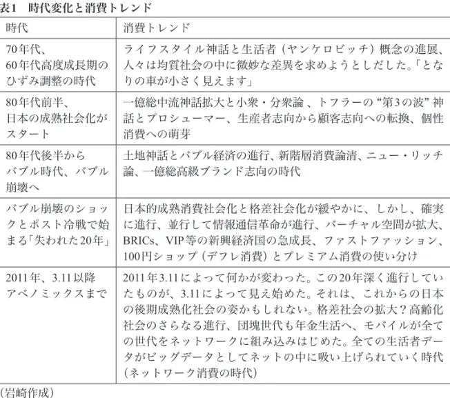 表 1　時代変化と消費トレンド 時代 消費トレンド 70年代、 60年代高度成長期の ひずみ調整の時代 ライフスタイル神話と生活者（ヤンケロビッチ）概念の進展、人々は均質社会の中に微妙な差異を求めようとしだした。「となりの車が小さく見えます」 80年代前半、 日本の成熟社会化が スタート  一億総中流神話拡大と小衆・分衆論 、トフラーの “第 3の波” 神 話とプロシューマー、生産者志向から顧客志向への転換、個性消費への萌芽 80年代後半から バブル時代、バブル 崩壊へ 土地神話とバブル経済の進行、新階層消