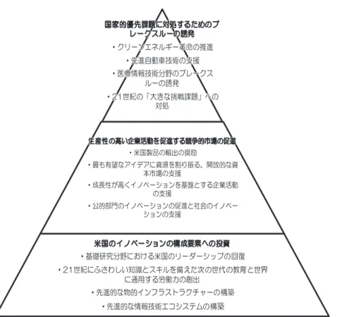 図表 9 『米国イノベーション戦略—持続的な成長と質の高い雇用に向けて—』 ・クリーンエネルギー革命の推進・クリーンエネルギー革命の推進 ルーの誘発ルーの誘発 ・先進自動車技術の支援・先進自動車技術の支援 ・医療情報技術分野のブレークス・医療情報技術分野のブレークス ・21世紀の「大きな挑戦課題」への・21世紀の「大きな挑戦課題」への 対処 ・米国製品の輸出の奨励生生産産性性のの高高いい企企業業活活動動をを促促進進すするる競 競争 争的 的市 市場 場の の促 促進進 ・最も有望なアイデアに資源を割り振る、