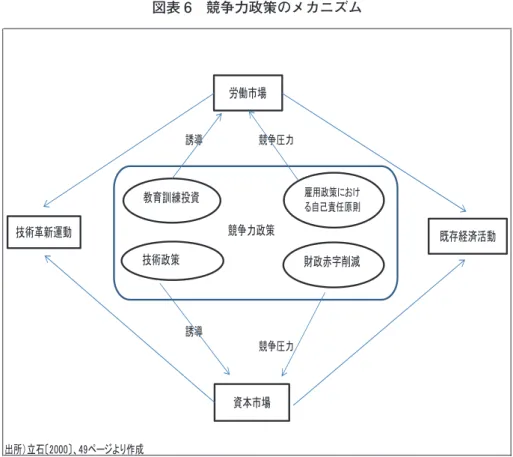 図表 6　競争力政策のメカニズム 誘導 競争圧力 誘導 競争圧力 出所）立石〔2000〕、49ページより作成 労働市場 既存経済活動資本市場技術革新運動教育訓練投資雇用政策における自己責任原則技術政策財政赤字削減競争力政策 以上の通り、公正貿易主義への政策転換は、世界経済における相対的な地位を低下させ たアメリカ経済が、第 2 次世界大戦後の成長構造から、新たな成長構造への移行を模索す る過程、すなわち、国内生産能力を弱体化させたアメリカ経済が、競争力政策を通じて高 付加価値部門を国内に創出・集中して、新た