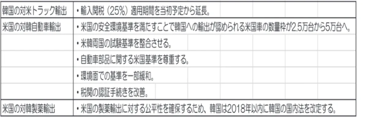 図表 2　米韓 FTA 再交渉の主な合意事項 出所）菊池しのぶ〔2018〕「米韓通称交渉の最近の動向」『みずほインサイト』4 月 3 日より。 （4）鉄鋼・アルミニウム製品に対する関税賦課 　トランプ大統領は 2018 年 3 月、鉄鋼やアルミニウム製品の輸入が米国産業を弱体化させ、国家安 全保障の脅威になっているとして、1962 年通商拡大法 232 条の国防条項に基づき、鉄鋼・アルミニウ ム製品に対して輸入関税を賦課することを決定した（鉄鋼製品には 25％、アルミ製品には 10％）。当初、 EU、カナダ