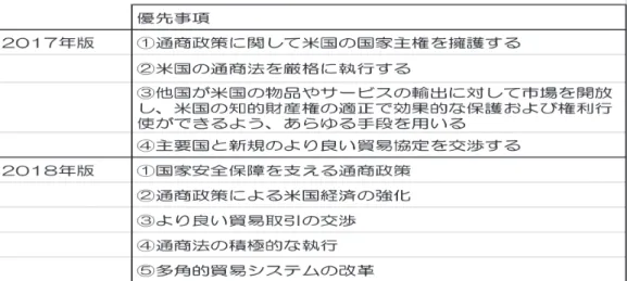 図表 4　トランプ政権下の通商政策アジェンダ 出所）USTR〔2017〕〔2018〕より。 （1）2017 年版 　第 1 の優先事項として、「通商政策に関して米国の国家主権を守ること」を挙げている。ここでは 特に WTO における紛争解決制度を取り上げて、WTO に対する米国の主権の優位を堂々と表明して いる。紛争解決制度を定めた WTO 協定・附属書二「紛争解決に係る規則及び手続きに関する了解」 の核を成すのは、「紛争解決機関の勧告及び裁定は、対象協定に定める権利及び義務に新たな権 利及び義務を追加し、