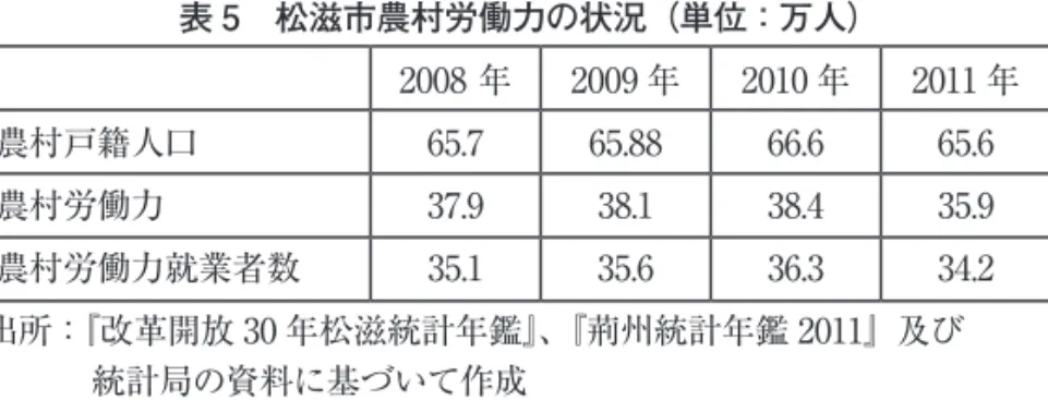 表 5　松滋市農村労働力の状況（単位：万人） 　 2008 年 2009 年 2010 年 2011 年 農村戸籍人口 65.7 65.88 66.6 65.6 農村労働力 37.9 38.1 38.4 35.9 農村労働力就業者数 35.1 35.6 36.3 34.2 出所：『改革開放 30 年松滋統計年鑑』、『荊州統計年鑑 2011』及び  統計局の資料に基づいて作成 　さらに、近年農村労働力の就業先の変化に着目する。近年、郷鎮内の現地就業の中に、農業生 産者数が減り、非農 （第二、三産業）への就業者