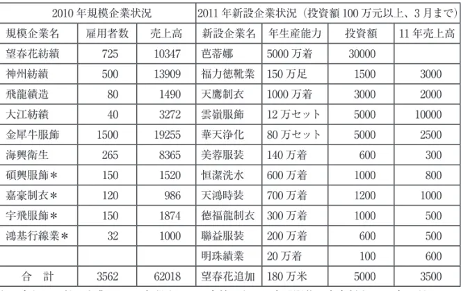 表 7　松滋市紡績・服装産業の近況（売上高、投資額単位万元） 　2010 年規模企業状況 2011 年新設企業状況（投資額 100 万元以上、3 月まで） 規模企業名 雇用者数 売上高 新設企業名 年生産能力 投資額 11 年売上高 望春花紡績 725 10347 芭蒂娜 5000 万着 30000 神州紡績 500 13909 福力徳靴業 150 万足 1500  3000 飛龍績造 80 1490 天鷹制衣 1000 万着 3000 2000 大江紡績 40 3272 雲嶺服飾 12 万セット 5000