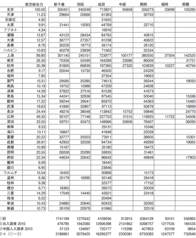 表 2　中国各都市の航空結合力（北京＝ 100）及び日本各空港推計インバウンド入国者数 航空結合力 新千歳 羽田 成田 中部 関西 福岡 那覇 北京 100.00  350451  240248  713821  95858  356273  33698  105285  天津 11.23  29664  20666  61363  30793  石家庄 4.92  　 　 21625  　 太原 9.91  21441  15093  44769  22710  フフホト 4.34  　 　 16916 