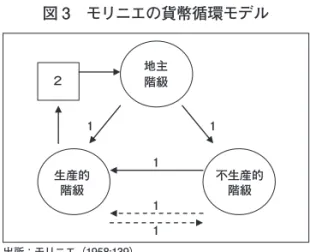 図 3　モリニエの貨幣循環モデル 出所：モリニエ（1958:139） 　このように、各階級間の貨幣循環の経路を分かりやすく示しているのがモリニエ・モデルの長 所であるが、この 2 つの貨幣がどのようなものであるのか、その性格が同じものであるのかそうで ないのか、モリニエは何も論じていない。そこでさしあたり以下の議論のために、 「第三の貨幣単位」 を認める貨幣循環モデルにおける貨幣を 2 つのカテゴリーに分け、実線で示された貨幣を「貨幣Ⅰ」、 点線で示された貨幣を「貨幣Ⅱ」と呼ぶことにする。 ②ウーグの貨幣循