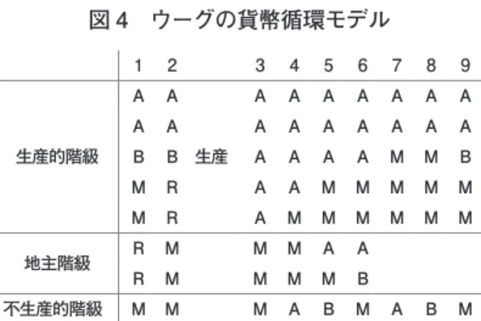 図 4　ウーグの貨幣循環モデル 注：  A：1 単位の価値の農産物、B：1 単位の価値の工業品、M：1 単位の価値の貨幣、R：1 単位の価値の土地の生産力 出所： Woog（1950:58）を加筆修正。 　ウーグ・モデルで最も重要なことは、土地生産力 R という概念を導入することによって、それ と交換される生産階級の支出する貨幣 M（先述の貨幣カテゴリーで言えば「貨幣Ⅰ」にあたる）が、 実体としての土地生産力を代表ないし表出するものであることを明示している点である。すなわち、 経済表の貨幣システムは一種の「