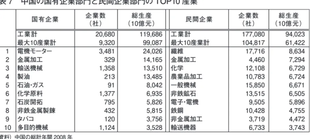 表 7　中国の国有企業部門と民間企業部門の TOP10 産業 資料） 中国の総計年間 2008 年  　表 7 のデータを見ると、中国の国有企業、民間企業はそれぞれ異なる分野に分散するとわかっ た。特に、国内（国有と民間）企業は、段階的に外資系企業部門と競争しているが、国有企業部 門は民間セクターを支障しなかった。それだけではなく、最近民間セクターの発展の重要性を再認 識するため、中国の国務院は、軽工業・製造業の分野で国有企業部門を縮小、民間セクターの活 性化を推進する指令も発表した。 　上述のように、中国