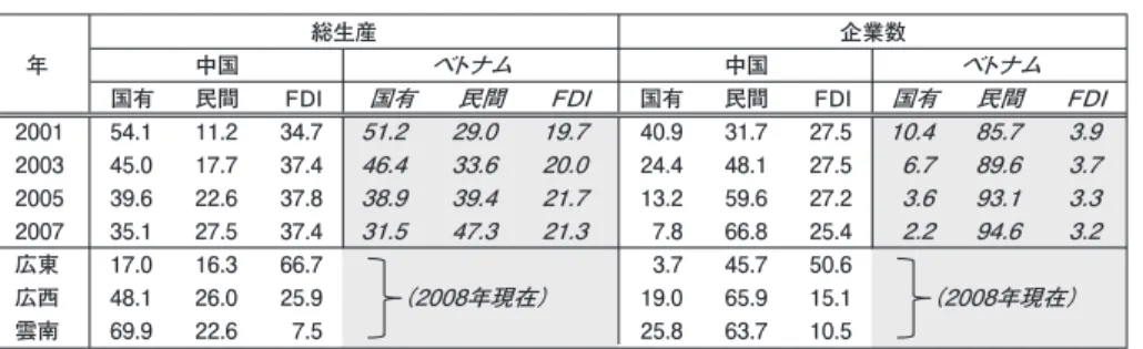 表 5　中国とベトナムの工業部門における所有構造の変化（総生産と企業数のシェアの推移、％） 資料） 中国の総計年間 2008 年とベトナムの総計年間 2009 年を参考、作成 　しかし、ベトナムの国有企業について詳細に見れば、全体の企業数は長年月を経て減っていたが、 中央政府の管理の下に直轄する国有企業の企業数があまり減っていなかった（表 6）。 表 6　ベトナムの国有企業部門の変化 資料） ベトナムの総計年間 2008 年 　逆に、大規模の資本を持つ中央国有企業の企業数が増えてきた。これらのデータは、国有