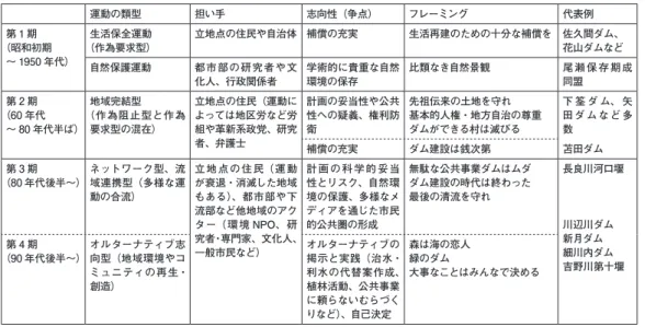 表 1　ダム建設に関わる環境運動の時期区分、類型と特徴（帯谷博明氏作成） 運動の類型 担い手 志向性（争点） フレーミング 代表例 第 1 期 （昭和初期 ～ 1950 年代） 生活保全運動 （作為要求型） 立地点の住民や自治体 補償の充実 生活再建のための十分な補償を 佐久間ダム、花山ダムなど 自然保護運動 都市部の研究者や文 化人、行政関係者 学術的に貴重な自然環境の保存 比類なき自然景観 尾 瀬 保 存 期 成同盟 第 2 期 （60 年代 ～ 80 年代半ば） 地域完結型 （作為阻止型と作為要求型の