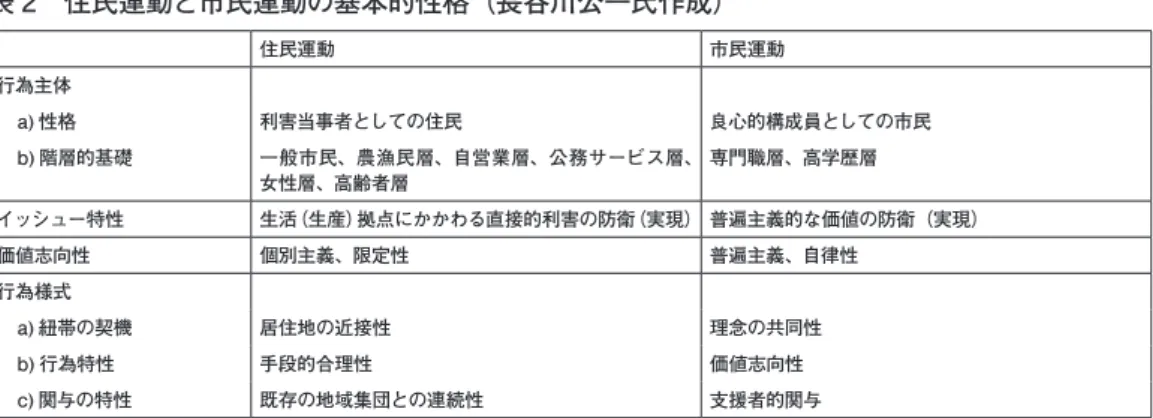 表 2　住民運動と市民運動の基本的性格（長谷川公一氏作成） 住民運動 市民運動 行為主体 a) 性格 利害当事者としての住民 良心的構成員としての市民 b) 階層的基礎 一般市民、農漁民層、自営業層、公務サービス層、 女性層、高齢者層 専門職層、高学歴層 イッシュー特性 生活（生産）拠点にかかわる直接的利害の防衛（実現） 普遍主義的な価値の防衛（実現） 価値志向性 個別主義、限定性 普遍主義、自律性 行為様式 a) 紐帯の契機 居住地の近接性 理念の共同性 b) 行為特性 手段的合理性 価値志向性 c) 関