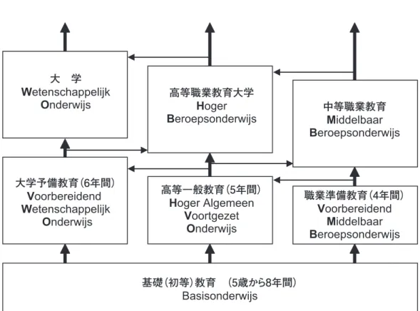 図表 4　オランダの教育制度