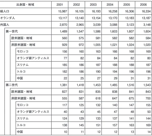 図表 1　オランダの人口推移（単位：1000 人） 出身国・地域 2001 2002 2003 2004 2005 2006 総人口 15,987 16,105 16,193 16,258 16,306 16,334 オランダ人 13,117 13,140 13,154 13,170 13,183 13,187 外国人 2,870 2,965 3,039 3,088 3,123 3,148 第一世代 1,489 1,547 1,586 1,603 1,607 1,604 欧米諸国・地域 560 575 58