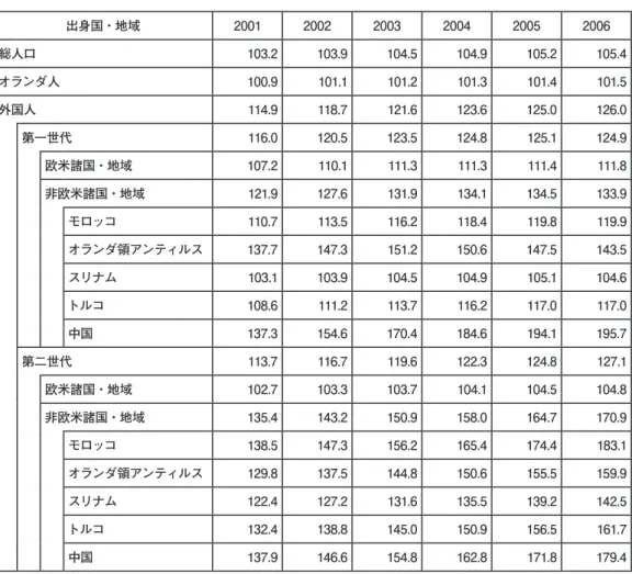 図表 2　オランダの人口推移（1996 年＝ 100） 出身国・地域 2001 2002 2003 2004 2005 2006 総人口 103.2 103.9 104.5 104.9 105.2 105.4 オランダ人 100.9 101.1 101.2 101.3 101.4 101.5 外国人 114.9 118.7 121.6 123.6 125.0 126.0 第一世代 116.0 120.5 123.5 124.8 125.1 124.9 欧米諸国・地域 107.2 110.1 111.3 11