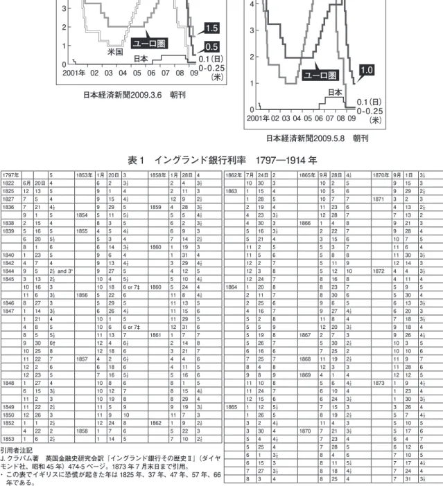 図 1　日米欧の政策金利 表 1　イングランド銀行利率　1797―1914 年 引用者注記 J. クラパム著　英国金融史研究会訳『イングランド銀行その歴史Ⅱ』（ダイヤ モンド社、昭和 45 年）474-5 ページ。1873 年 7 月末日まで引用。 ・ この表でイギリスに恐慌が起きた年は 1825 年、37 年、47 年、57 年、66 年である。 ・ 1844 年のビール条例が停止されたのは、47 年恐慌時の 10 月 25 日、57 年恐慌時の 11 月 9 日、66 年恐慌時の 5 月 11 日の 3