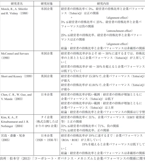 表 1 は、経営者の持株比率と企業パフォーマンスとの関連を明らかにした主な研究成果 である。これらの研究成果から分かるように、経営者の持株比率が企業パフォーマンスに 与える影響は 2 つの側面がある。経営者の持株比率は、持株比率によって企業パフォーマ ンスに正の影響を与える場合と負の影響を与える場合がある。つまり、アラインメント効 果（alignment effect）とエントレンチメント効果（entrenchment effect）があることが明ら かになっているのである。 表 1　経営者の持株比率と企業