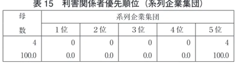 表 15　利害関係者優先順位（系列企業集団） 母 　 数 系列企業集団 １位 ２位 ３位 ４位 ５位 4 0 0 0 0 4 100.0 0.0 0.0 0.0 0.0 100.0 出所：経営行動研究所研究プロジェクト「社会福祉・介護事業に関するアンケート調査」（2014） 表 12 から表 15 から、出資者・投資家、取引先銀行、取引先企業、系列企業集団に関して 重視している企業はほとんどないことが明らかになった。 表 16　利害関係者優先順位（その他） 母 　 数 ※その他 １位 ２位 ３位 ４位 ５位