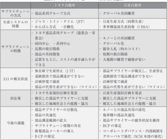 図表 5　サプライチェーンの特徴と問題点 トヨタ自動車 日産自動車 サプライチェーン の方式 ・  部品系列グループ方式 ・  グローバル共同購買 生産システムの  特徴 ・  ジャス・トイン・タイム（JIT） ・  かんばん方式　・自働化 ・  日産生産方式（同期生産） ・  多車種混流生産技術（I BSA） サプライチェーン の特徴 ・  トヨタ部品系列グループ（協豊会・栄豊会）・  国内中心　・系列中心・  長期の取引関係 ・  部品の共同開発 ・  品質をもとに、コストの連年減らすが できる ・  